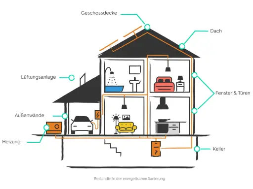 Schema eines Hauses mit Beschriftungen zu energetischer Sanierung. Ein Mieter könnte wegen mangelnder Sanierung eine Mietminderung erwägen.