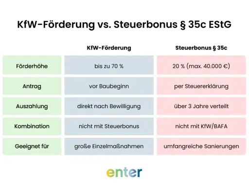 Vergleich KfW-Förderung und Steuerbonus § 35c EStG: Förderhöhe, Antrag, Auszahlung, Kombination, Eignung.