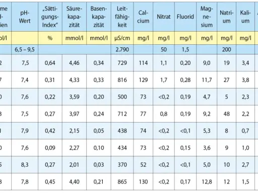Tabelle zeigt Wasserwerte verschiedener Orte. Die Spalte "Summe Erdalkalien" gibt den Wert in mmol/l an, was für die Berechnung der **Wasserkosten pro m³** relevant ist.