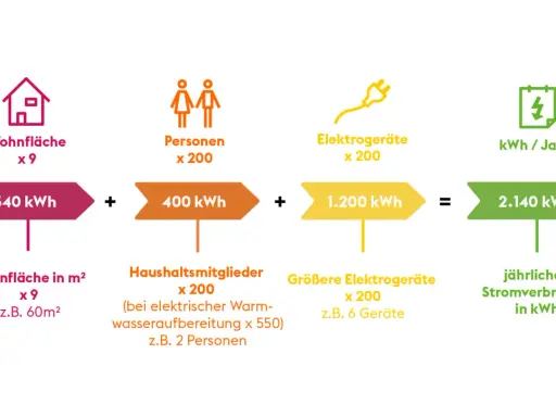 Die Grafik zeigt, wie sich der jährliche Stromverbrauch in kWh berechnet: Wohnfläche (540 kWh) + Personen (400 kWh) + Elektrogeräte (1.200 kWh) = 2.140 kWh. Der Unterschied zwischen kW und kWh wird hier durch die Summe der Energieverbräuche verdeutlicht.