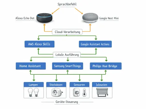 So funktioniert eine Alexa: Sprachbefehl geht zur Cloud-Verarbeitung, dann zu Skills oder Aktionen, lokale Ausführung steuert Lampen, Steckdosen, Sensoren, Jalousien.
