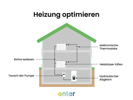 Schema zeigt, wie man die Heizung optimieren kann: Rohre isolieren, Heizkörper entlüften, Pumpe tauschen, elektronische Thermostate und hydraulischen Abgleich nutzen.