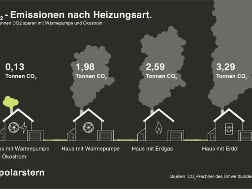 CO₂-Emissionen: Haus mit Wärmepumpe/Ökostrom (0,13 t), Wärmepumpe (1,98 t), Erdgas (2,59 t), Erdöl (3,29 t). Der CO₂-Preis wird durch die Heizart beeinflusst.