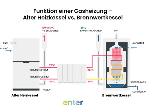 Vergleich alter vs. Brennwertkessel: Ein Brennwertkessel nutzt die Wärme der Abgase effizienter, was die Vorteile von Erdgas für die Heizung unterstreicht.