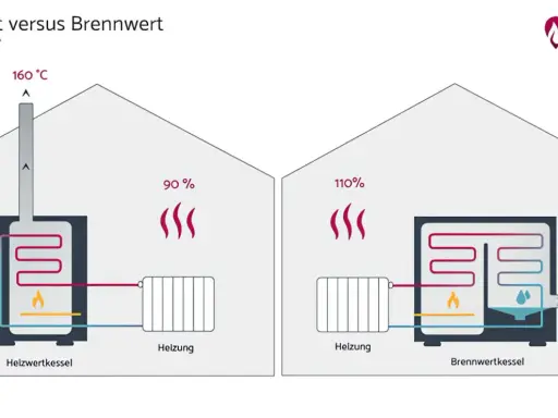Vergleich von Heizwert und Brennwert: Ein Heizwertkessel verliert 90% Energie, ein Brennwertkessel nutzt 110% durch Kondensation.