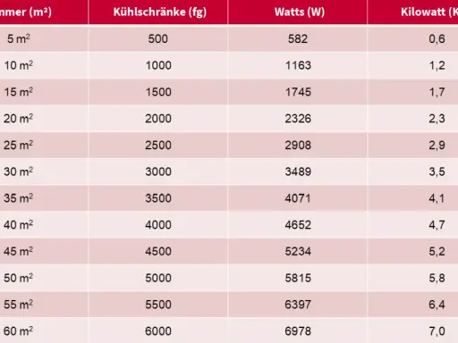 Tabelle zur Klimaanlage Leistung berechnen: Raumgröße (m²), Kühlschränke (fg), Watts (W) und Kilowatt (KW) für verschiedene Größen.