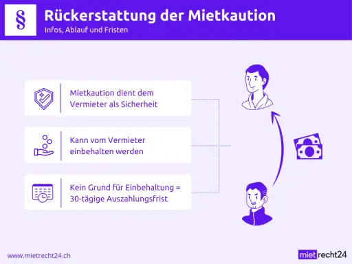 Mietkaution: Sicherheit für Vermieter, aber kein Grund für lange Einbehaltung. Infos zur Rückerstattung.