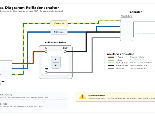 Schaltplan für elektrische Rolladen smart machen: Anschluss eines Rohrmotors mit Rollladenschalter.
(168 Zeichen)