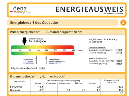 Energieausweis für ein Nichtwohngebäude mit Primärenergiebedarf von 73,1 kWh/(m²a). CO2-Emissionen 19,2 kg/(m²a).