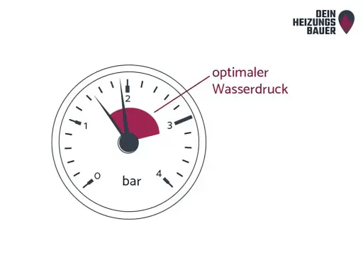 Manometer zeigt Heizungsdruck. Der Zeiger steht bei ca. 1,5 bar, im optimalen Bereich. Kein Wassserverlust heizung erkennbar.