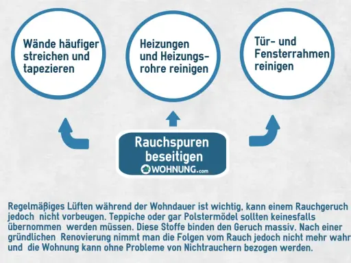 Rauchspuren beseitigen: Wände streichen, Heizungen reinigen, Fensterrahmen putzen. Zigarettenrauch zieht in die Wohnung und hinterlässt hartnäckige Gerüche.
