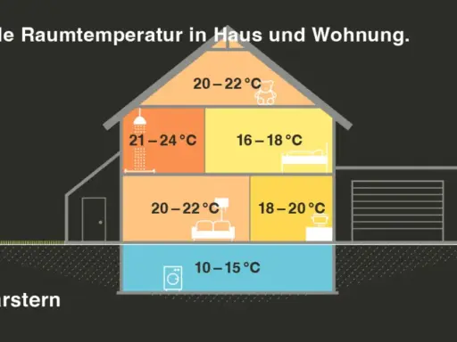 Schema zeigt optimale Raumtemperatur für Heizung. Thermostat-Einstellungen für verschiedene Bereiche des Hauses, z.B. 20-22°C im Wohnzimmer.