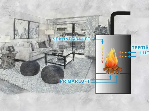 Schema eines Kaminofens mit Primär-, Sekundär- und Tertiärluftzufuhr, wie sie das Kaminofen Gesetz vorschreibt.