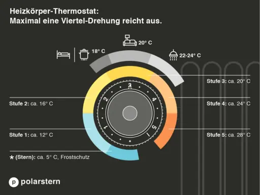 Thermostat-Anleitung: Stufen zeigen die gewünschte warmwasser temperatur. Von Frostschutz (5°C) bis 28°C.