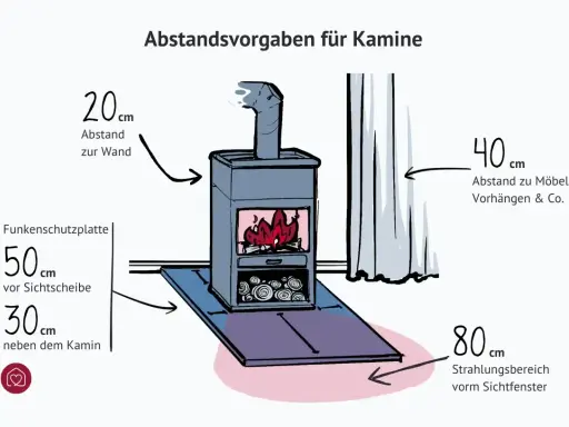 Illustration zeigt einen Kaminofen mit einem **kaminofen abstand zur wand 10 cm** (20 cm). Auch Abstände zu Möbeln (40 cm) und der Strahlungsbereich (80 cm) sind angegeben.