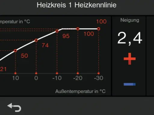 Heizkurve mit Erfahrungswerten: Vorlauftemperatur steigt mit sinkender Außentemperatur. Neigung 2,4, Niveau 1.