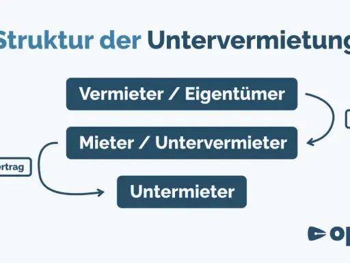 Schema zur Untervermietung: Vermieter/Eigentümer schließt Mietvertrag mit Mieter/Untervermieter, der wiederum einen Untermietvertrag mit dem Untermieter abschließt. Dies entspricht dem § 553 BGB.
