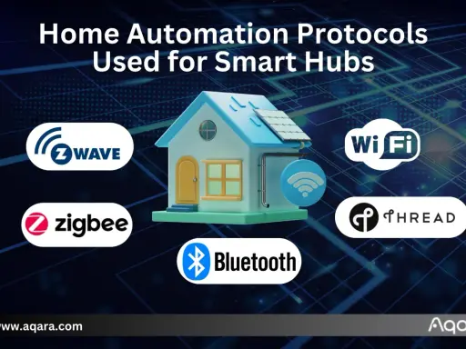 Ein Haus mit Symbolen für Z-Wave, Zigbee, Bluetooth, Wi-Fi und Thread. Diese Protokolle sind wichtig, um zu verstehen, was ist smart hub und wie es funktioniert.
