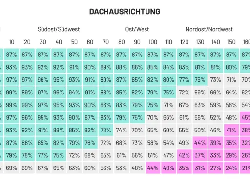 PV-Ertrag Tabelle: Dachneigung und Ausrichtung beeinflussen den Ertrag. Südliche Ausrichtung und geringe Neigung erzielen die besten Ergebnisse.