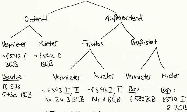 Übersicht zur Kündigung nach BGB: Ordentliche und außerordentliche Kündigung, Fristlos und befristet. Beachte §§ 573, 573a BGB.
