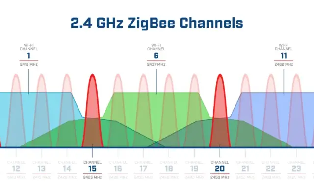 Grafik zeigt die Überlappung von Wi-Fi- und ZigBee-Kanälen auf der 2,4-GHz-Frequenz. Verschiedene Kanäle sind farblich hervorgehoben.