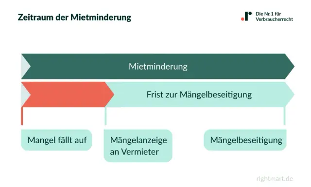 Zeitstrahl zur Mietminderung bei Bauarbeiten in der Wohnung: Mangel melden, Frist zur Mängelbeseitigung abwarten, dann Mietminderung möglich.