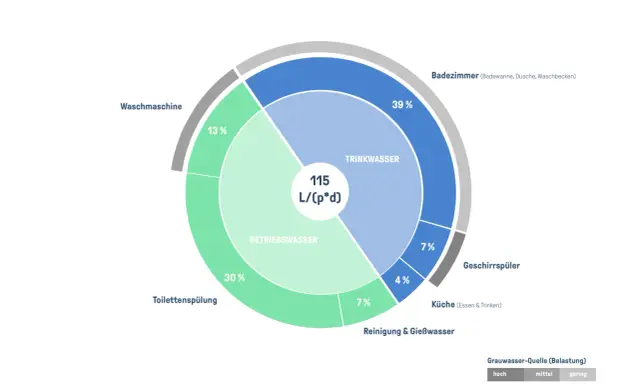 Kreisdiagramm zeigt Wasserverbrauch: Trinkwasser (39% Bad, 7% Küche), Betriebswasser (30% Toilette, 13% Waschmaschine, 7% Reinigung, 4% Geschirrspüler). Was ist Grauwasser? Hier als Betriebswasser dargestellt.