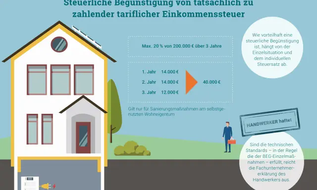 Steuerliche Begünstigung für energetische Sanierung: Bis zu 40.000 € über 3 Jahre möglich. Infos zur Steuerersparnis.