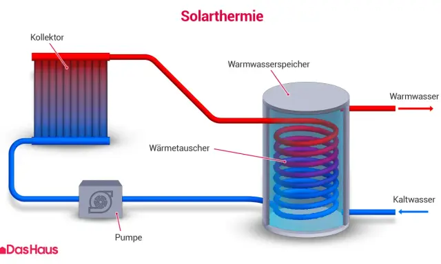 Schema einer Solarthermieanlage: Kollektor erwärmt Wasser, das über eine Pumpe in einen Warmwasserspeicher geleitet wird. Dort gibt es Wärme über einen Wärmetauscher ab.