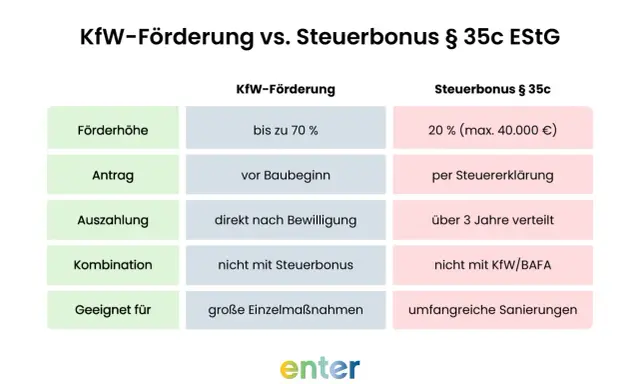 Vergleich KfW-Förderung und Steuerbonus § 35c EStG: Förderhöhe, Antrag, Auszahlung, Kombination, Eignung.