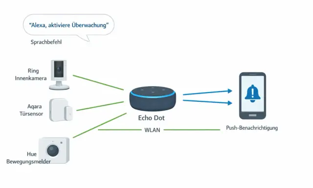 Alexa Geofencing: Sprachbefehl "Alexa, aktiviere Überwachung" steuert Echo Dot, der über WLAN mit Kameras, Sensoren und Smartphone verbunden ist.