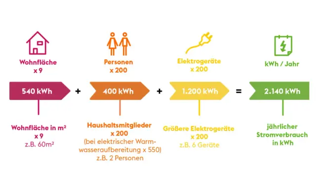 Die Grafik zeigt, wie sich der jährliche Stromverbrauch in kWh berechnet: Wohnfläche (540 kWh) + Personen (400 kWh) + Elektrogeräte (1.200 kWh) = 2.140 kWh. Der Unterschied zwischen kW und kWh wird hier durch die Summe der Energieverbräuche verdeutlicht.