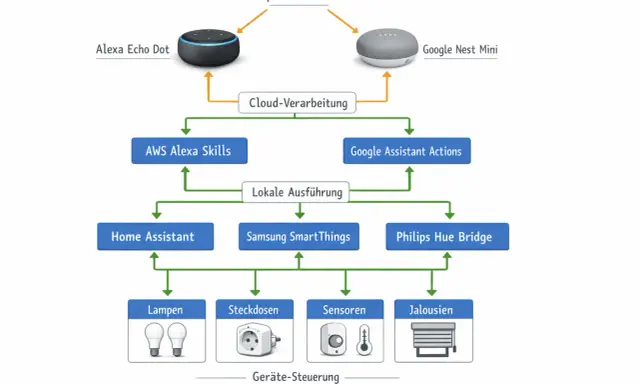 So funktioniert eine Alexa: Sprachbefehl geht zur Cloud-Verarbeitung, dann zu Skills oder Aktionen, lokale Ausführung steuert Lampen, Steckdosen, Sensoren, Jalousien.