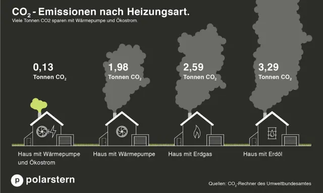 CO₂-Emissionen: Haus mit Wärmepumpe/Ökostrom (0,13 t), Wärmepumpe (1,98 t), Erdgas (2,59 t), Erdöl (3,29 t). Der CO₂-Preis wird durch die Heizart beeinflusst.