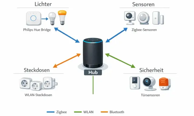 Schema zeigt Philips Hue Bridge für Lichter, Zigbee-Sensoren, WLAN-Steckdosen und Sicherheit. Die Reichweite des Hubs verbindet alles.