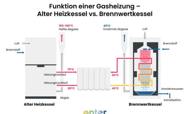 Vergleich alter vs. Brennwertkessel: Ein Brennwertkessel nutzt die Wärme der Abgase effizienter, was die Vorteile von Erdgas für die Heizung unterstreicht.