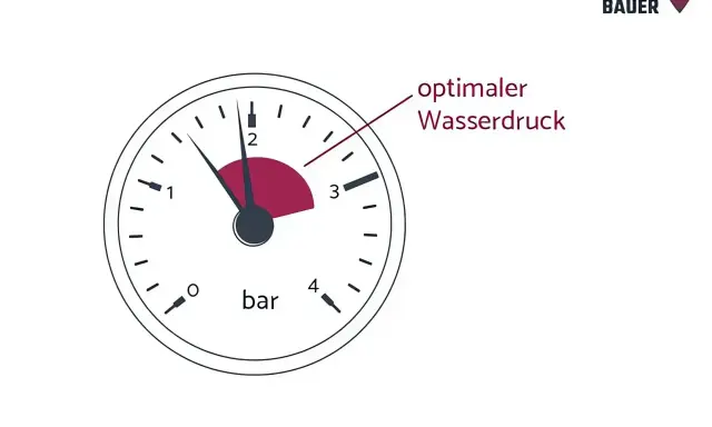 Manometer zeigt Heizungsdruck. Der Zeiger steht bei ca. 1,5 bar, im optimalen Bereich. Kein Wassserverlust heizung erkennbar.