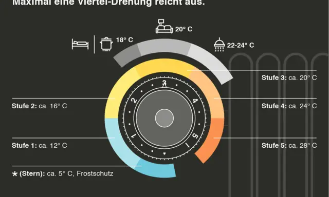 So stellen Sie programmierbare Thermostate richtig ein: Eine Vierteldrehung reicht für verschiedene Stufen, von Frostschutz bis 28°C.
