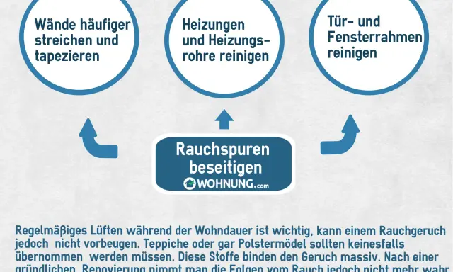 Rauchspuren beseitigen: Wände streichen, Heizungen reinigen, Fensterrahmen putzen. Zigarettenrauch zieht in die Wohnung und hinterlässt hartnäckige Gerüche.