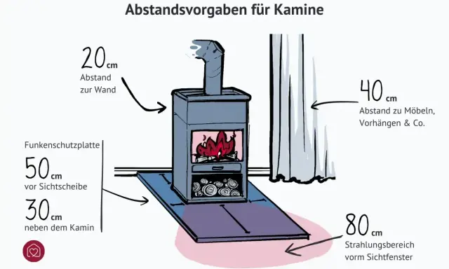 Illustration zeigt einen Kaminofen mit einem **kaminofen abstand zur wand 10 cm** (20 cm). Auch Abstände zu Möbeln (40 cm) und der Strahlungsbereich (80 cm) sind angegeben.