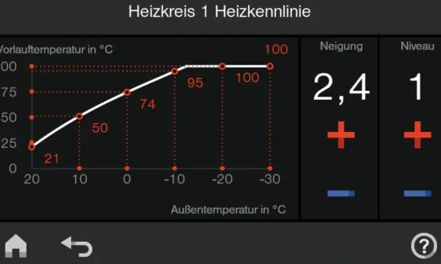 Heizkurve mit Erfahrungswerten: Vorlauftemperatur steigt mit sinkender Außentemperatur. Neigung 2,4, Niveau 1.