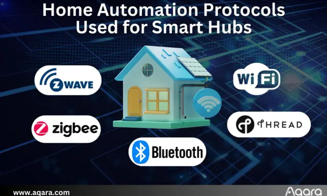 Ein Haus mit Symbolen für Z-Wave, Zigbee, Bluetooth, Wi-Fi und Thread. Diese Protokolle sind wichtig, um zu verstehen, was ist smart hub und wie es funktioniert.
