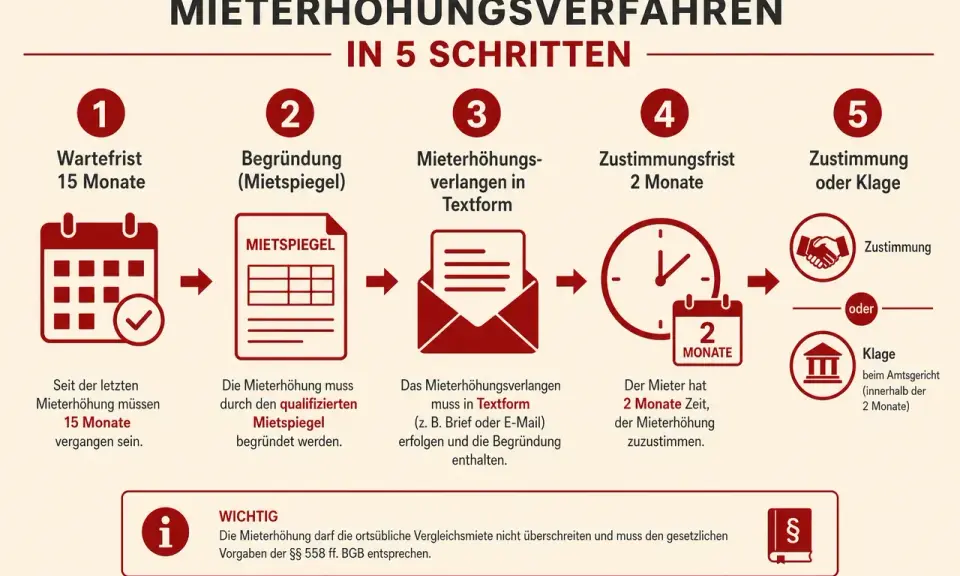 Schritt-für-Schritt-Anleitung zur Mieterhöhung: Wartefrist, Mietspiegel, Textform, Zustimmungsfrist & Klage. Modernisierung auf Mieter umlegen ist hier nicht das Thema.