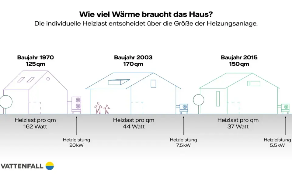 Vergleich von Häusern (Baujahr 1970, 2003, 2015) zeigt, wie die Heizlast pro m² die Heizleistung beeinflusst.