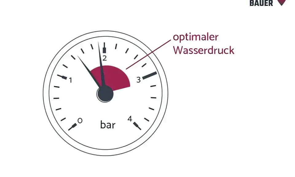 Manometer zeigt Heizungsdruck. Der Zeiger steht bei ca. 1,5 bar, im optimalen Bereich. Kein Wassserverlust heizung erkennbar.