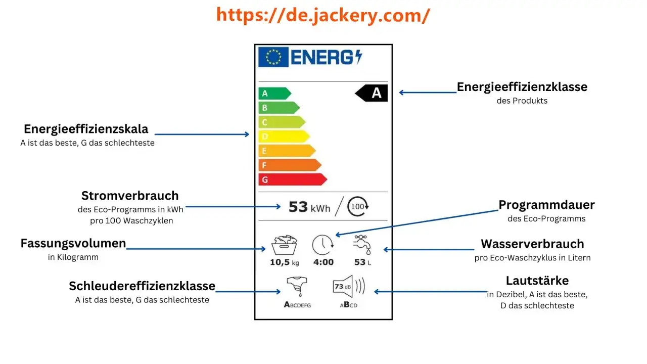 Energieeffizienzlabel einer Waschmaschine: Klasse A, 53 kWh/100 Zyklen, 53 Liter Wasserverbrauch pro Eco-Zyklus.
