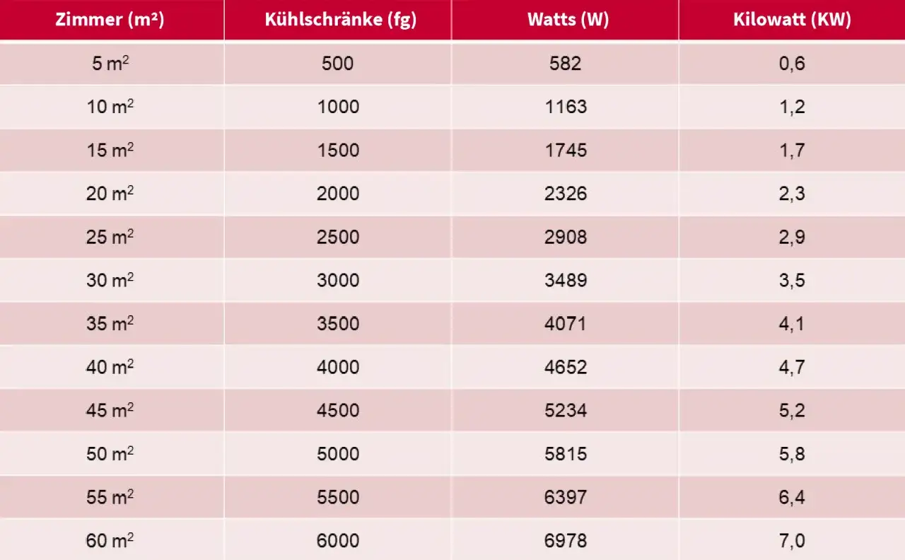 Tabelle zur Klimaanlage Leistung berechnen: Raumgr&ouml;&szlig;e (m&sup2;), K&uuml;hlschr&auml;nke (fg), Watts (W) und Kilowatt (KW).