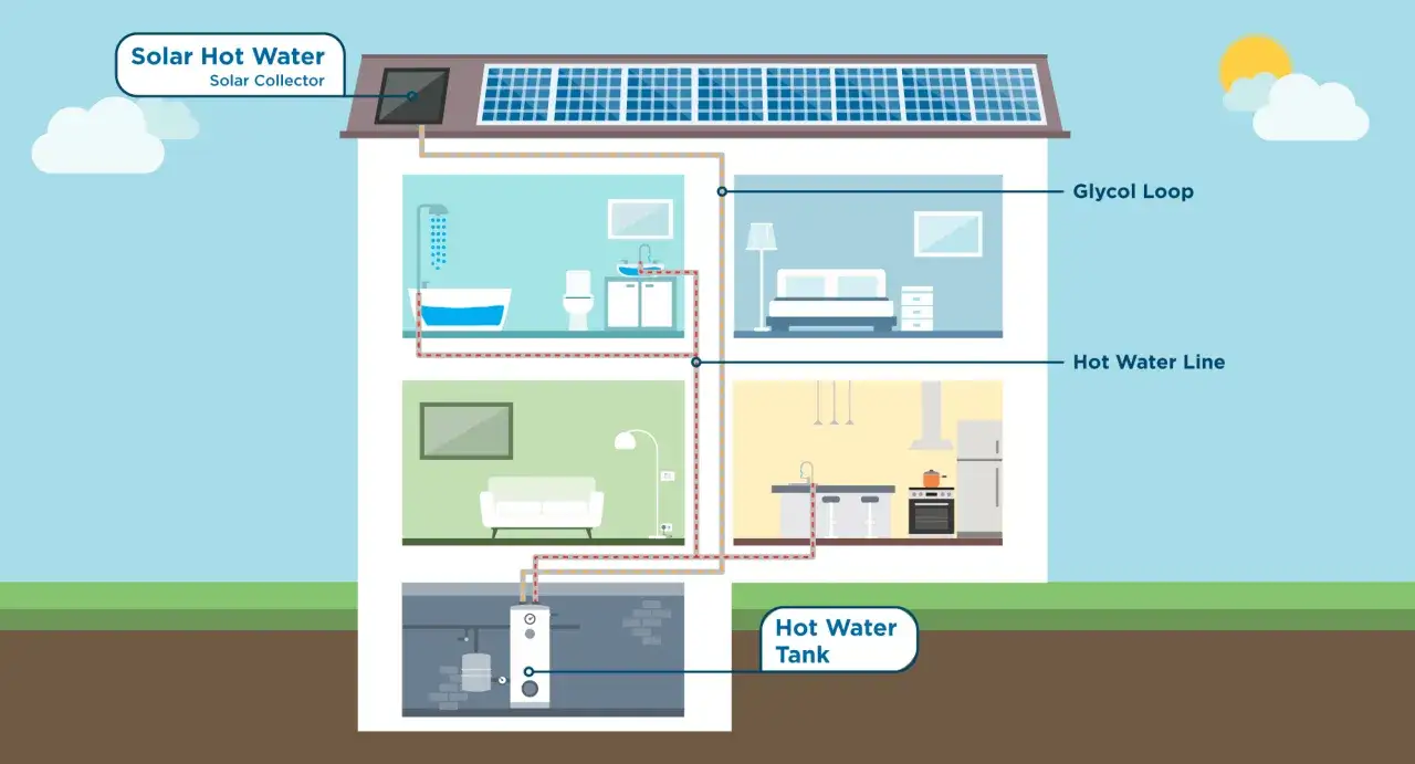 Schema zeigt, wie Solarthermie warmwasser im sommer ohne heizung liefert. Sonnenkollektoren auf dem Dach erwärmen Wasser für Bad, Küche & mehr.