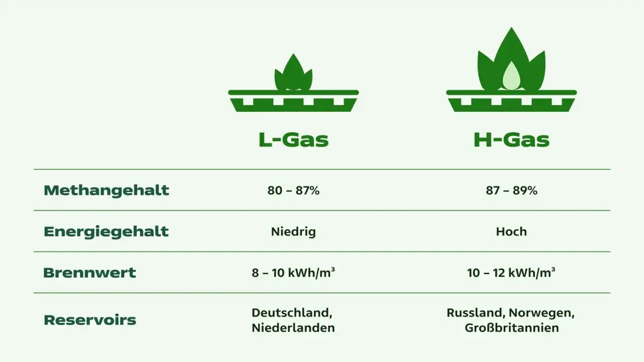 Vergleich von L-Gas und H-Gas: Methangehalt, Energiegehalt, Brennwert und Reservoirs. H-Gas hat einen h&ouml;heren Brennwert.