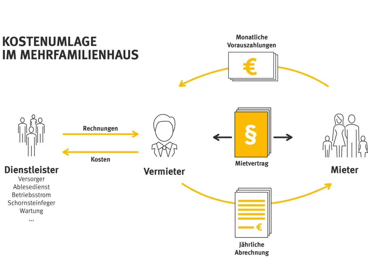 Schema zur Kostenumlage im Mehrfamilienhaus: Dienstleister, Vermieter und Mieter, mit Mietvertrag, monatlichen Vorauszahlungen und j&auml;hrlicher Abrechnung, wie in &sect; 556f BGB geregelt.